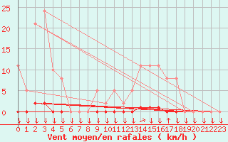 Courbe de la force du vent pour La Javie (04)