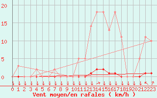 Courbe de la force du vent pour La Javie (04)