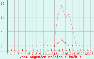 Courbe de la force du vent pour La Javie (04)