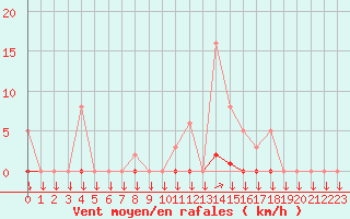 Courbe de la force du vent pour La Javie (04)