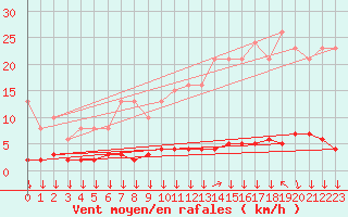 Courbe de la force du vent pour Triel-sur-Seine (78)
