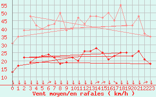 Courbe de la force du vent pour Montredon des Corbires (11)