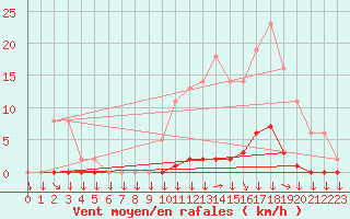Courbe de la force du vent pour Saint-Philbert-sur-Risle (27)