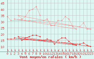 Courbe de la force du vent pour Roujan (34)