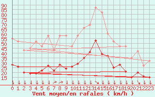 Courbe de la force du vent pour Montredon des Corbires (11)