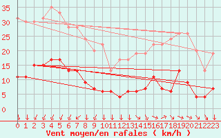 Courbe de la force du vent pour Mont-Saint-Vincent (71)