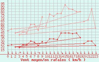 Courbe de la force du vent pour Montredon des Corbires (11)