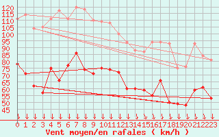 Courbe de la force du vent pour Mont-Aigoual (30)