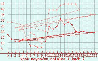 Courbe de la force du vent pour Avignon (84)