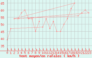 Courbe de la force du vent pour Paganella