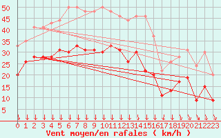 Courbe de la force du vent pour Dijon / Longvic (21)