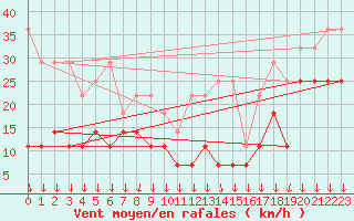 Courbe de la force du vent pour Zugspitze