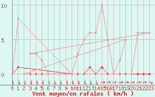 Courbe de la force du vent pour Lans-en-Vercors (38)