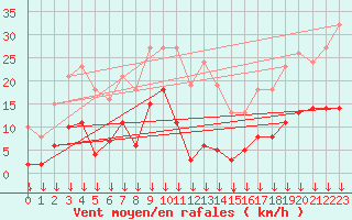 Courbe de la force du vent pour Selonnet - Chabanon (04)