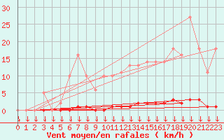 Courbe de la force du vent pour Saint-Germain-le-Guillaume (53)