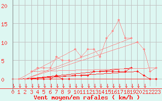 Courbe de la force du vent pour Saint-Germain-le-Guillaume (53)