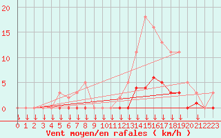 Courbe de la force du vent pour Saint-Germain-le-Guillaume (53)