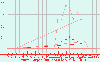 Courbe de la force du vent pour Saint-Germain-le-Guillaume (53)