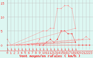 Courbe de la force du vent pour Verngues - Hameau de Cazan (13)