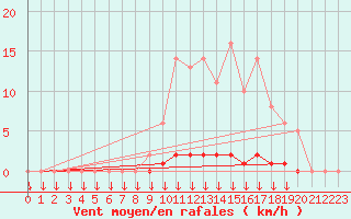 Courbe de la force du vent pour Saint-Germain-le-Guillaume (53)