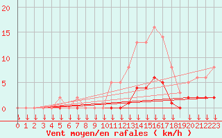 Courbe de la force du vent pour Saint-Germain-le-Guillaume (53)