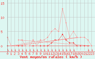 Courbe de la force du vent pour Verngues - Hameau de Cazan (13)