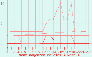 Courbe de la force du vent pour Verngues - Hameau de Cazan (13)