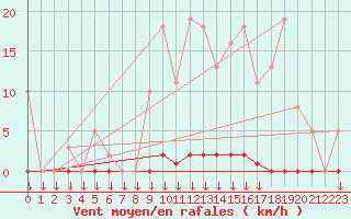 Courbe de la force du vent pour Saint-Germain-le-Guillaume (53)