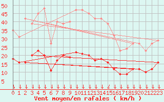 Courbe de la force du vent pour Roujan (34)