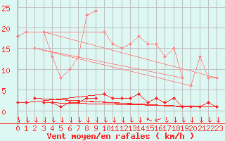 Courbe de la force du vent pour Triel-sur-Seine (78)