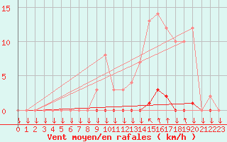 Courbe de la force du vent pour Saint-Cyprien (66)