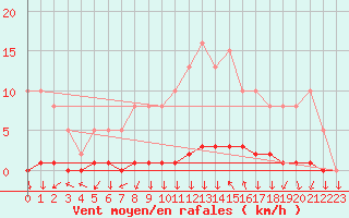 Courbe de la force du vent pour Triel-sur-Seine (78)