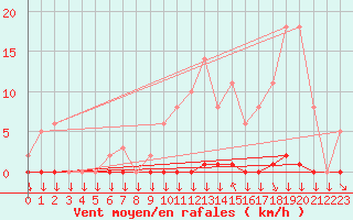 Courbe de la force du vent pour Chtelneuf (42)