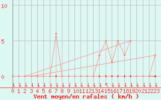 Courbe de la force du vent pour La Javie (04)