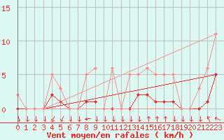 Courbe de la force du vent pour Saint-Yrieix-le-Djalat (19)