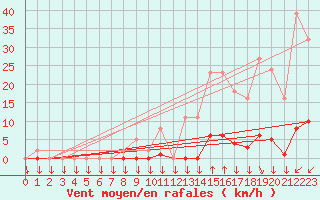 Courbe de la force du vent pour Saint-Philbert-sur-Risle (27)