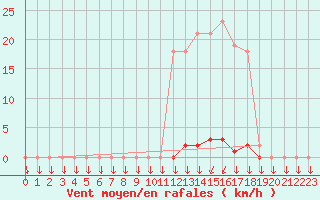 Courbe de la force du vent pour Saint-Philbert-sur-Risle (27)