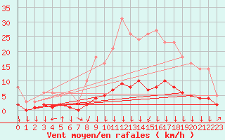 Courbe de la force du vent pour Saint-Philbert-sur-Risle (27)