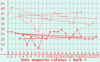 Courbe de la force du vent pour Formigures (66)