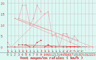 Courbe de la force du vent pour Saint-Nazaire-d
