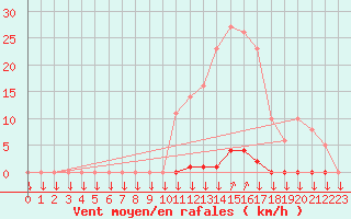 Courbe de la force du vent pour La Javie (04)