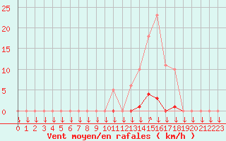 Courbe de la force du vent pour La Javie (04)