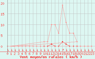 Courbe de la force du vent pour La Javie (04)