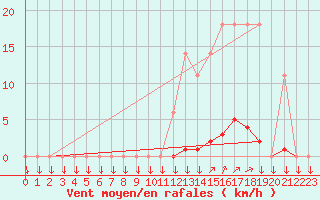 Courbe de la force du vent pour La Javie (04)