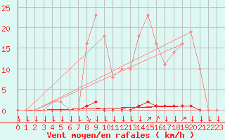 Courbe de la force du vent pour La Javie (04)