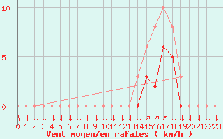 Courbe de la force du vent pour Saint-Philbert-sur-Risle (27)
