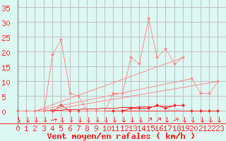 Courbe de la force du vent pour La Javie (04)
