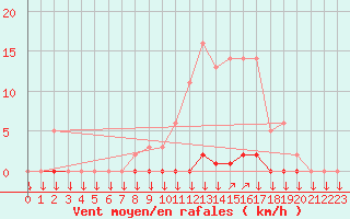 Courbe de la force du vent pour La Javie (04)