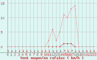 Courbe de la force du vent pour La Javie (04)