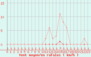 Courbe de la force du vent pour La Javie (04)